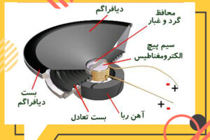 نحوه کار بلندگو